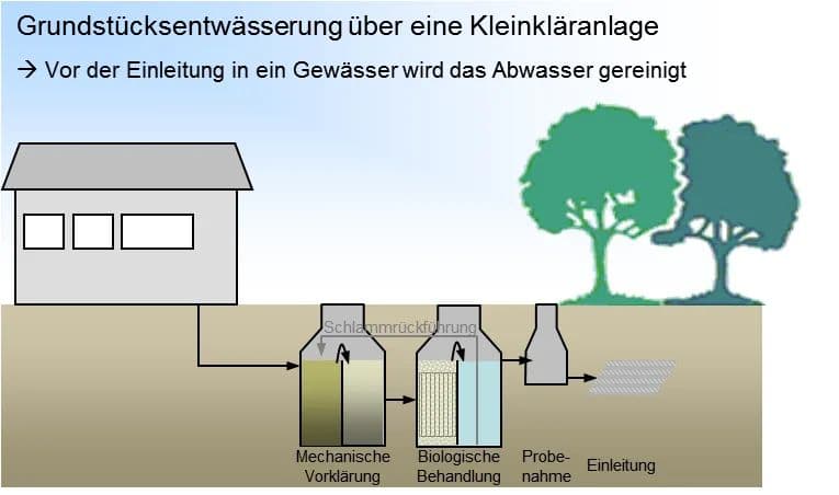Kleinkläranlage
