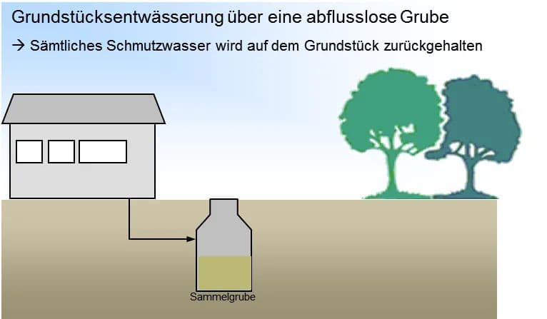 Abflusslose Grube