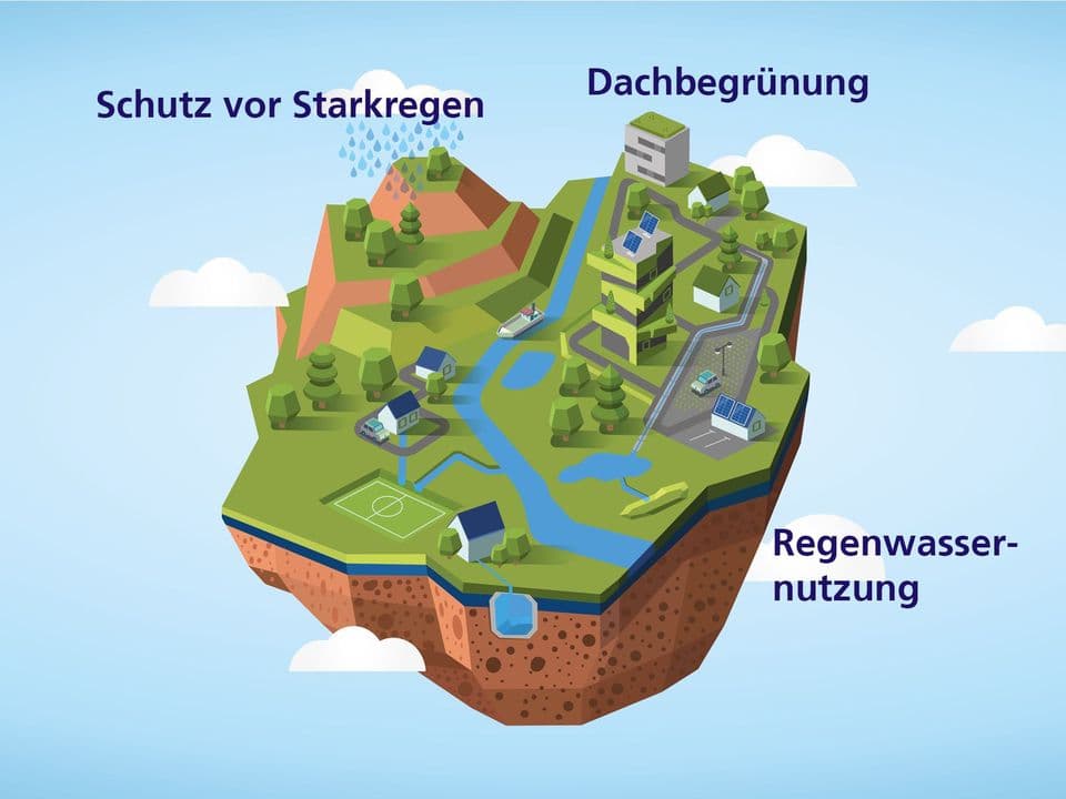 Illustration einer Siedlung mit Maßnahmen zur Klimaanpassung: Dachbegrünungen auf Gebäuden, Regenwassernutzung durch Speicherung und Ableitung von Niederschlagswasser sowie natürliche Flächen zur Rückhaltung von Starkregen. Das Schaubild zeigt Wasserläufe, Grünflächen, Wohnhäuser und ein begrüntes Gebäude in einer Landschaft.